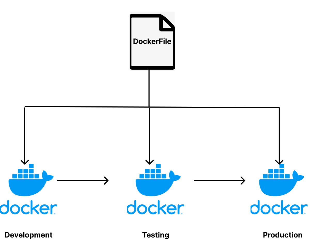 Multi-stage docker build